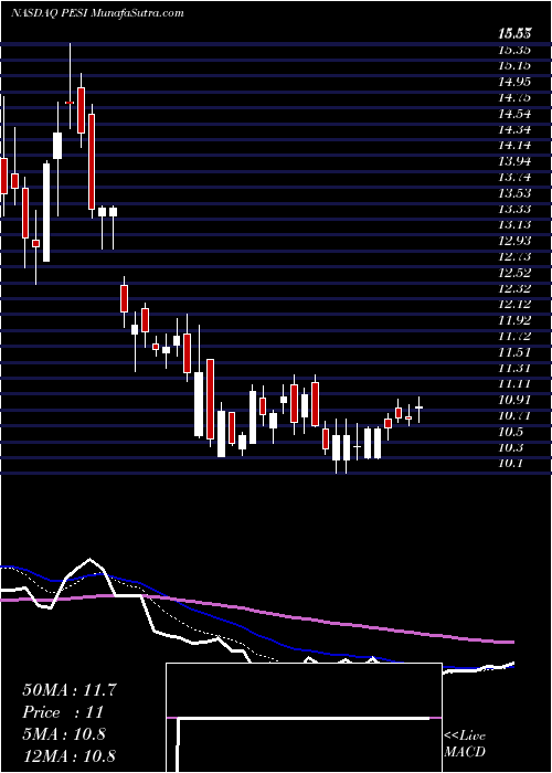  Daily chart Perma-Fix Environmental Services, Inc.