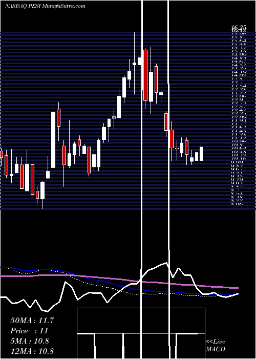  weekly chart PermaFix