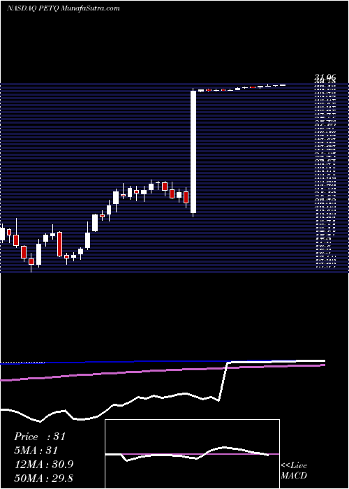  weekly chart PetiqInc