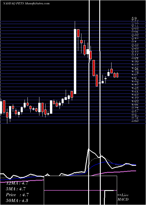  Daily chart PetMed Express, Inc.
