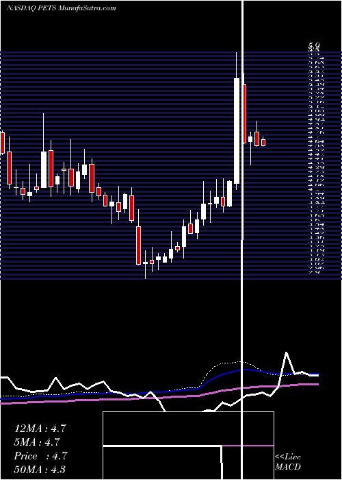  weekly chart PetmedExpress