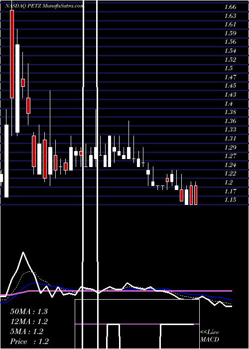  Daily chart TDH Holdings, Inc.