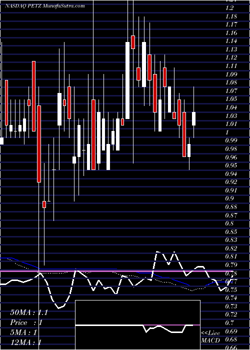  weekly chart TdhHoldings