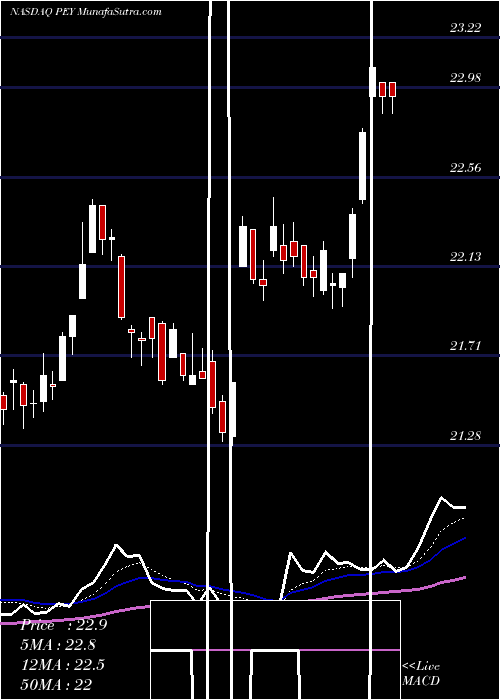  Daily chart InvescoHigh