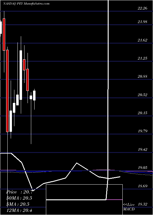  monthly chart InvescoHigh