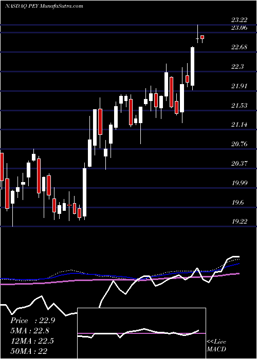  weekly chart InvescoHigh