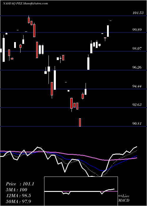  Daily chart InvescoDwa