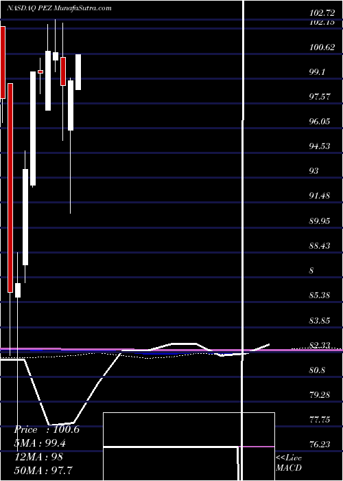  monthly chart InvescoDwa