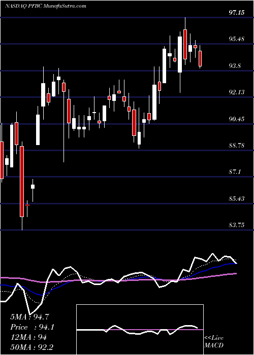  Daily chart PreferredBank