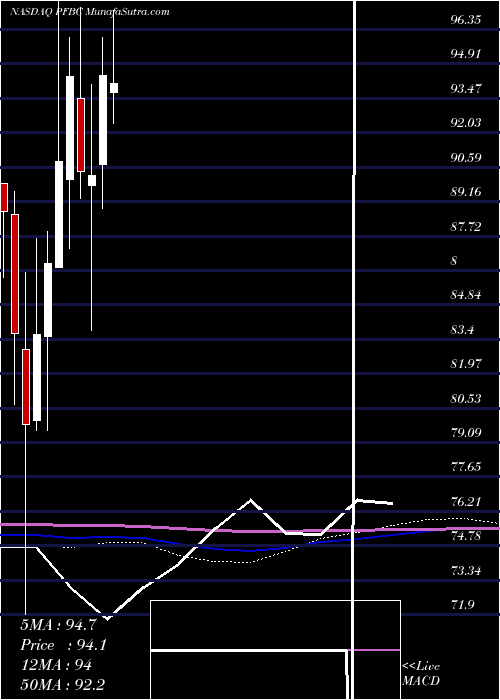  monthly chart PreferredBank