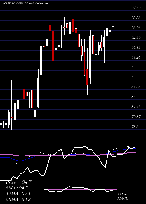  weekly chart PreferredBank