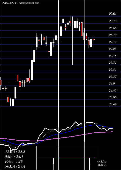  Daily chart PremierFinancial