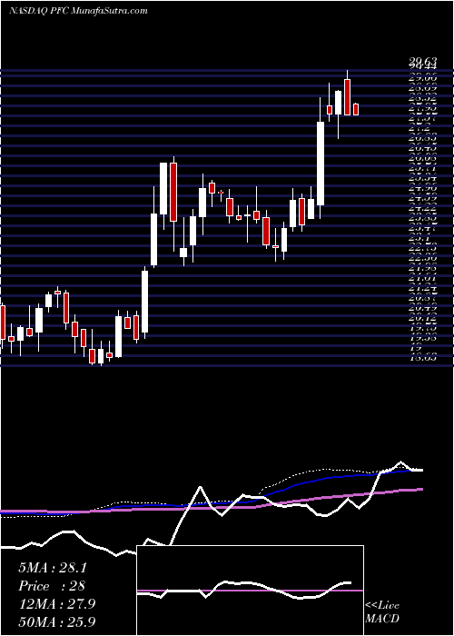  weekly chart PremierFinancial