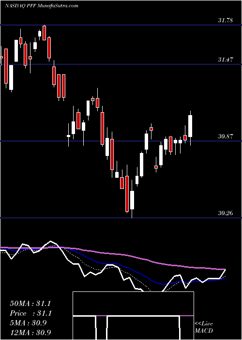  Daily chart IsharesPreferred