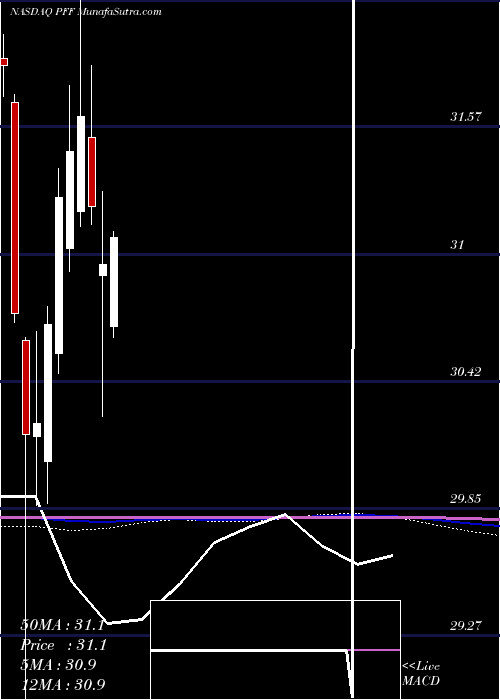  monthly chart IsharesPreferred