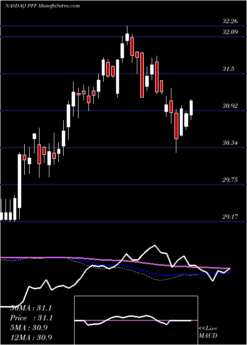  weekly chart IsharesPreferred