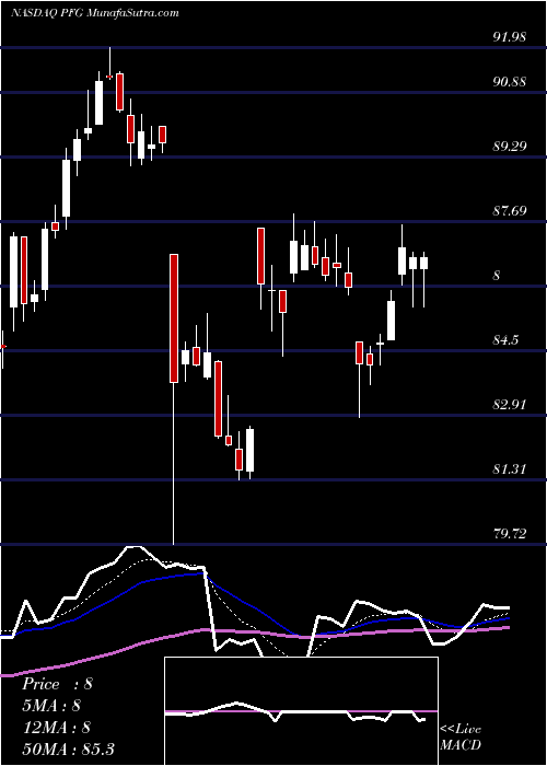  Daily chart PrincipalFinancial