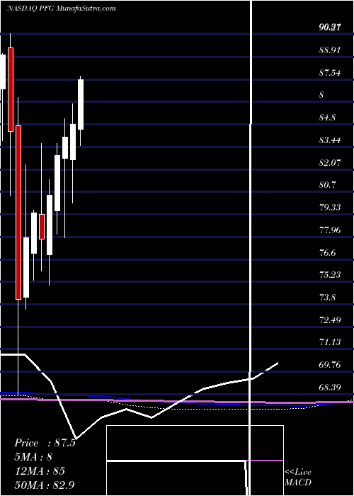  monthly chart PrincipalFinancial
