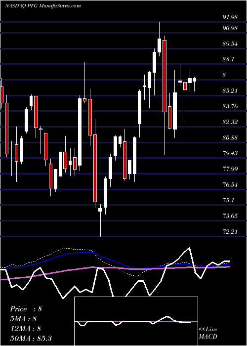  weekly chart PrincipalFinancial