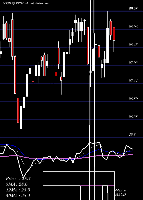  Daily chart Professional Holding Corp