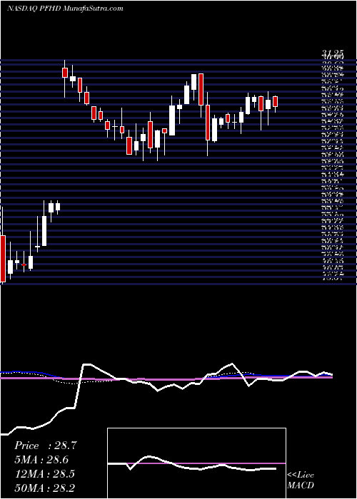  weekly chart ProfessionalHolding