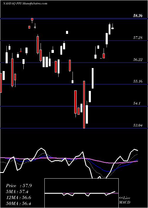  Daily chart InvescoDwa