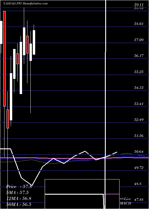  monthly chart InvescoDwa