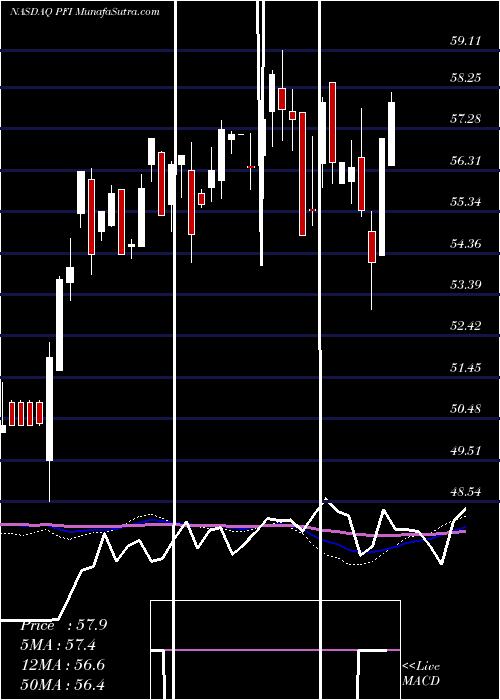  weekly chart InvescoDwa