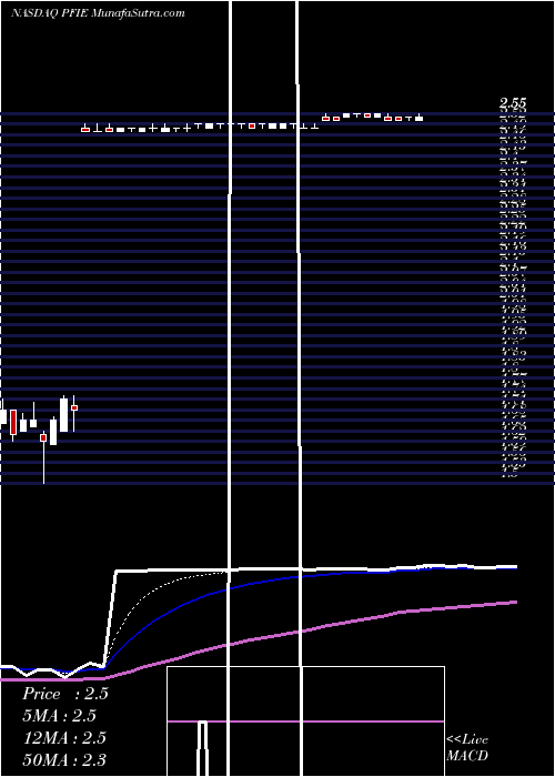  Daily chart ProfireEnergy