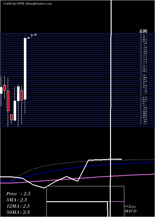  monthly chart ProfireEnergy
