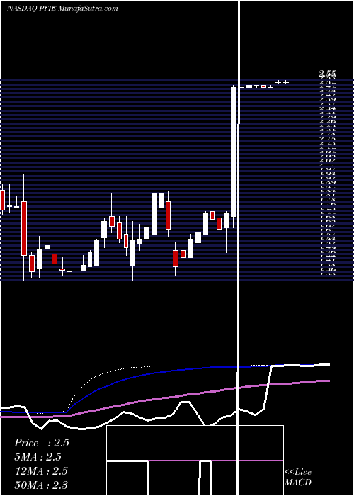  weekly chart ProfireEnergy