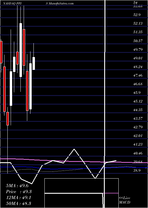  monthly chart PeoplesFinancial