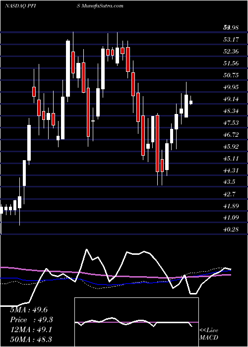  weekly chart PeoplesFinancial