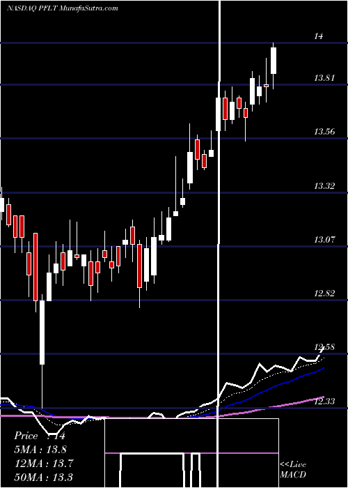  Daily chart PennantparkFloating