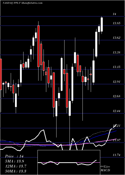  weekly chart PennantparkFloating