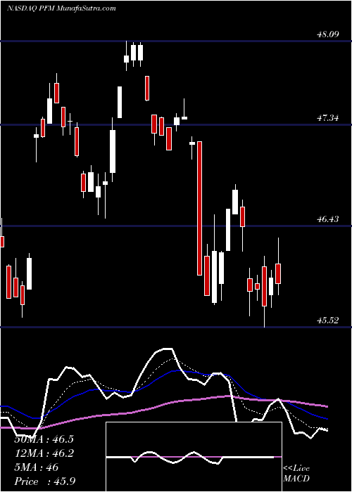  Daily chart InvescoDividend