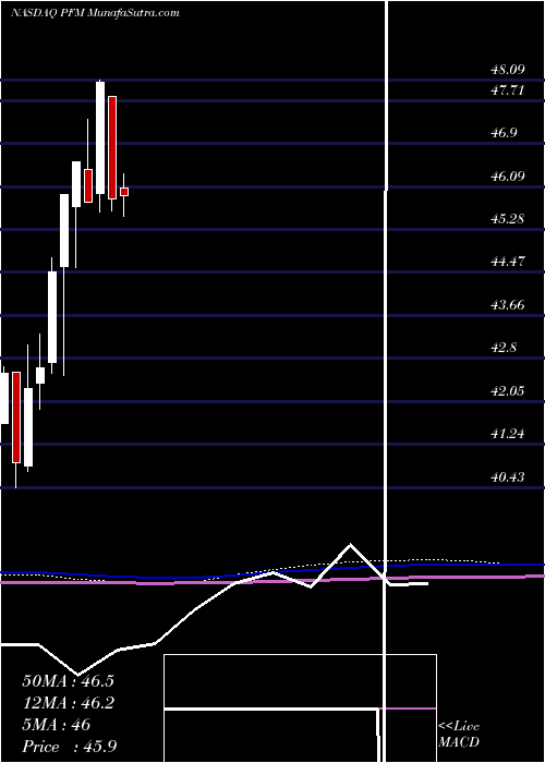  monthly chart InvescoDividend