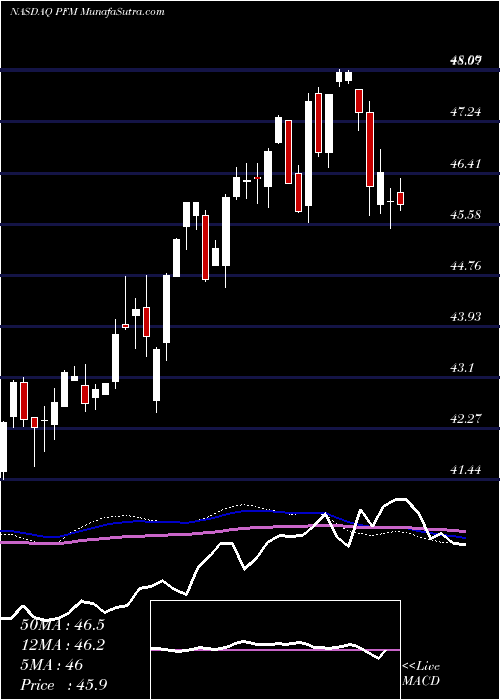  weekly chart InvescoDividend