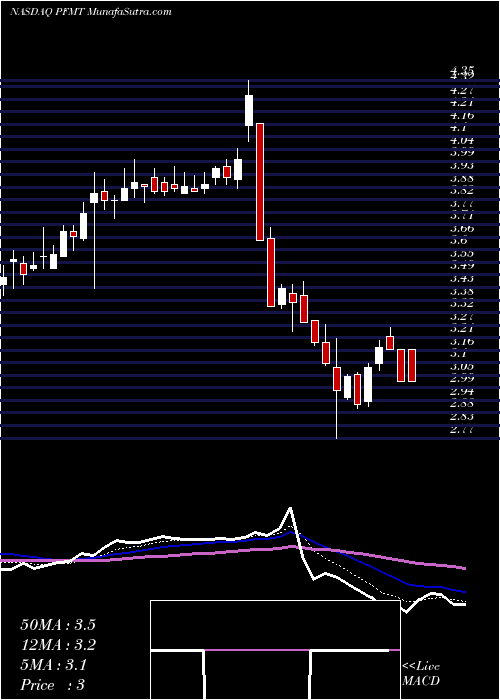  Daily chart Performant Financial Corporation