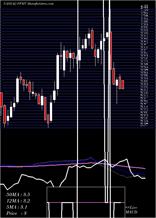  weekly chart PerformantFinancial