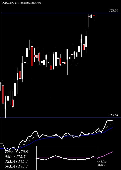  Daily chart Proofpoint, Inc.