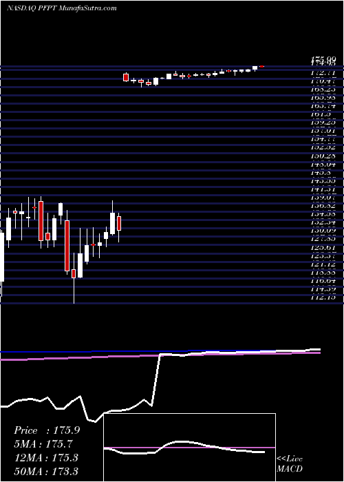  weekly chart ProofpointInc