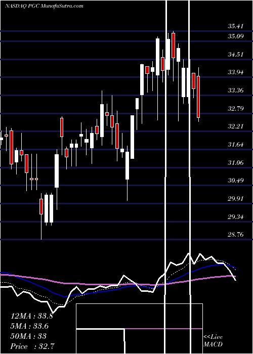  Daily chart Peapack-Gladstone Financial Corporation