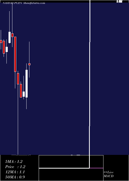  monthly chart PrecigenInc