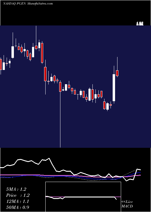  weekly chart PrecigenInc