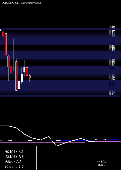  monthly chart PershingGold