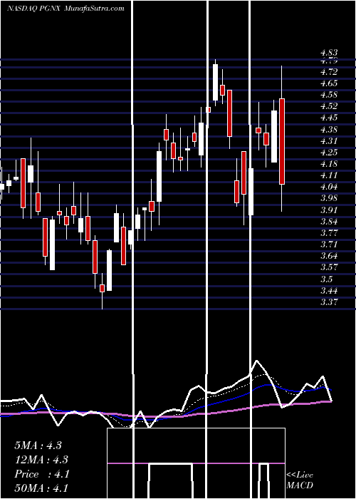  Daily chart ProgenicsPharmaceuticals