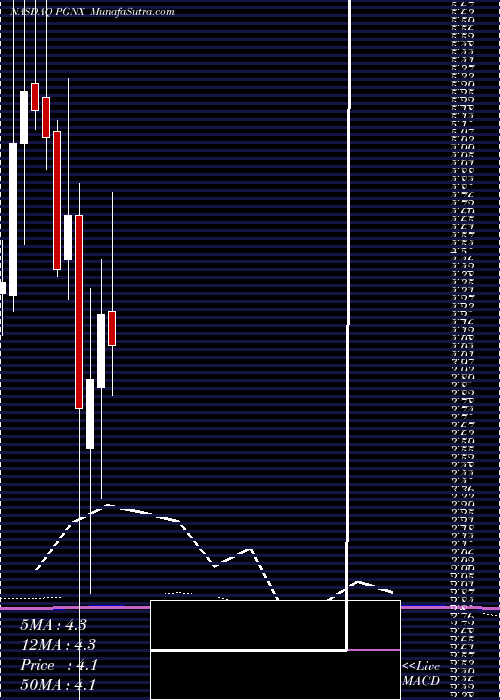  monthly chart ProgenicsPharmaceuticals