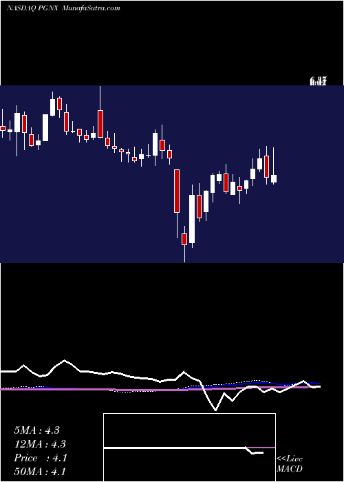  weekly chart ProgenicsPharmaceuticals