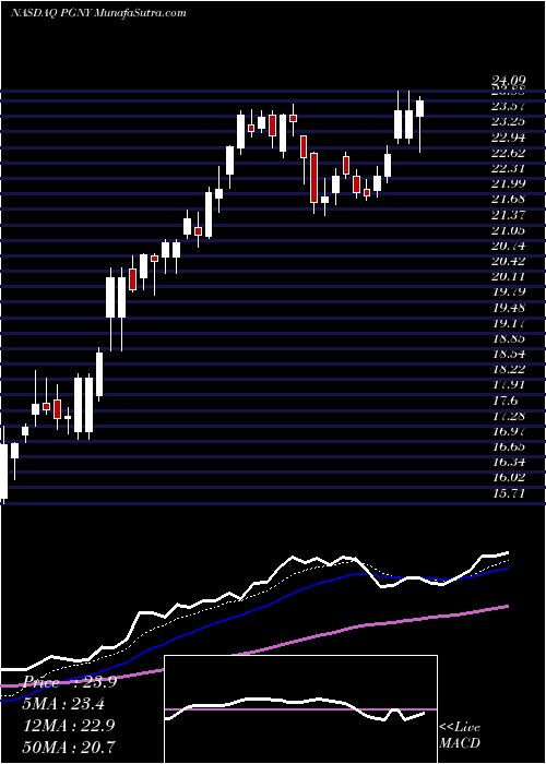  Daily chart Progyny Inc